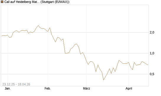Call auf Heidelberg Materials [Vontobel] Chart