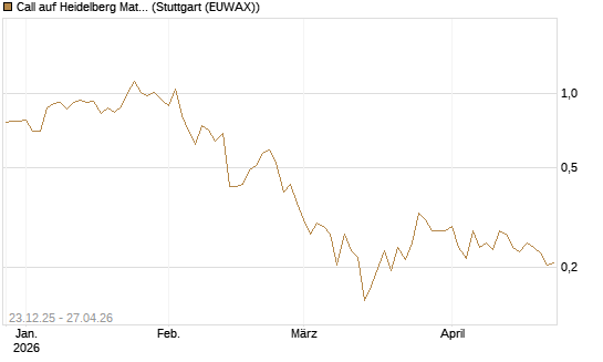 Call auf Heidelberg Materials [Vontobel] Chart