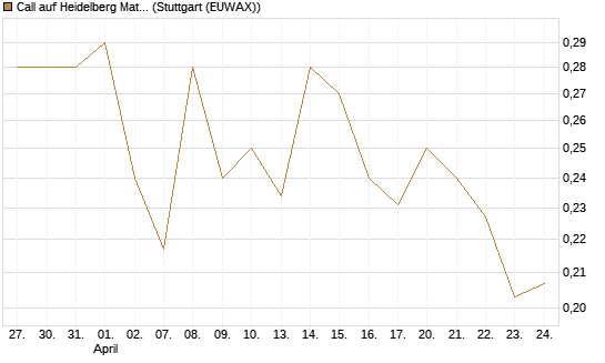 Call auf Heidelberg Materials [Vontobel] Chart