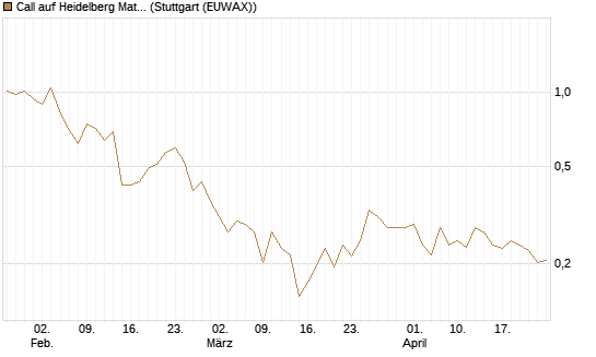 Call auf Heidelberg Materials [Vontobel] Chart
