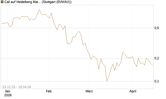 Call auf Heidelberg Materials [Vontobel] Chart