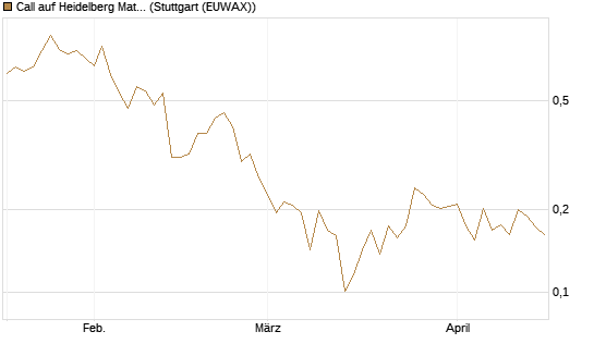 Call auf Heidelberg Materials [Vontobel] Chart