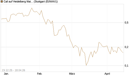 Call auf Heidelberg Materials [Vontobel] Chart