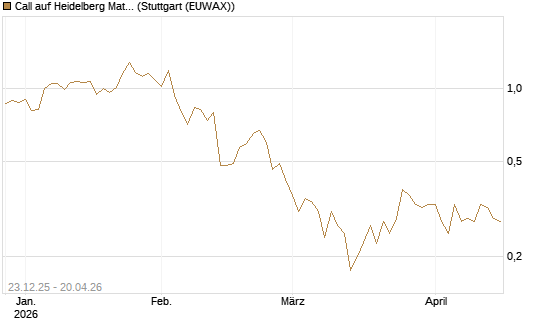 Call auf Heidelberg Materials [Vontobel] Chart