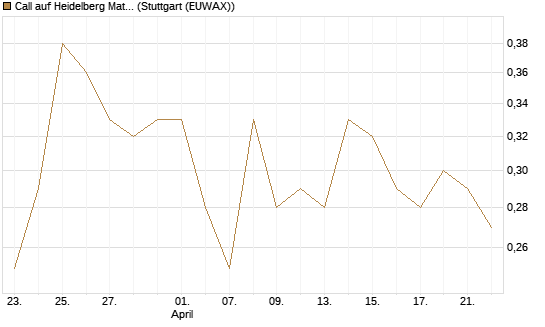Call auf Heidelberg Materials [Vontobel] Chart