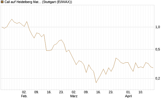 Call auf Heidelberg Materials [Vontobel] Chart