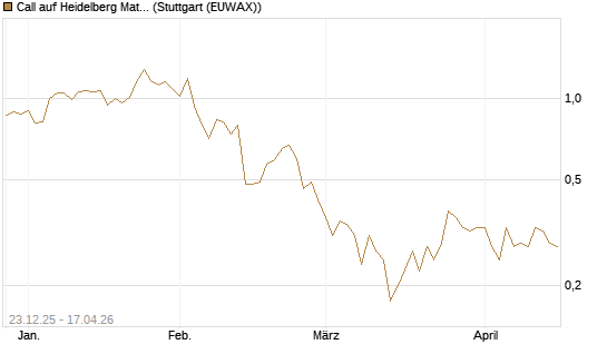 Call auf Heidelberg Materials [Vontobel] Chart