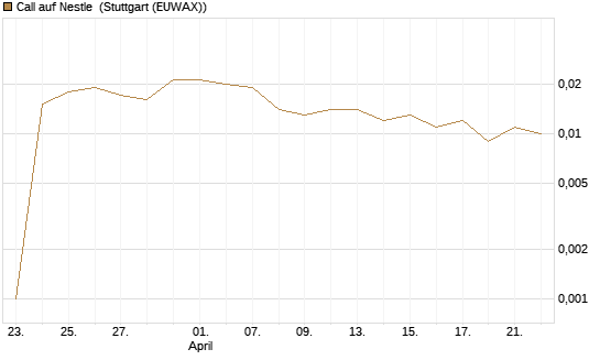 Call auf Nestle [Vontobel] Chart