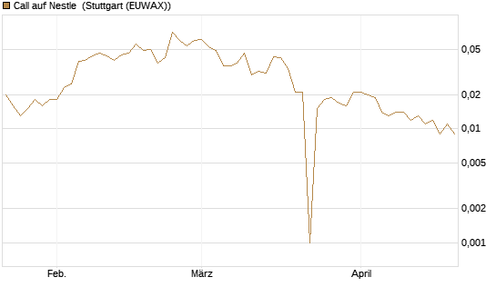 Call auf Nestle [Vontobel] Chart