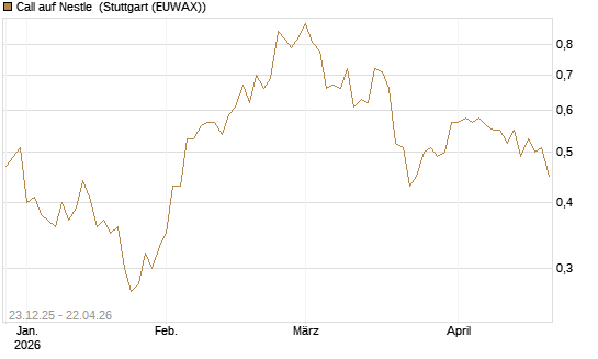 Call auf Nestle [Vontobel] Chart
