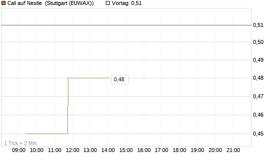 Call auf Nestle [Vontobel] Chart
