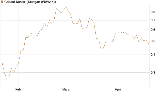 Call auf Nestle [Vontobel] Chart