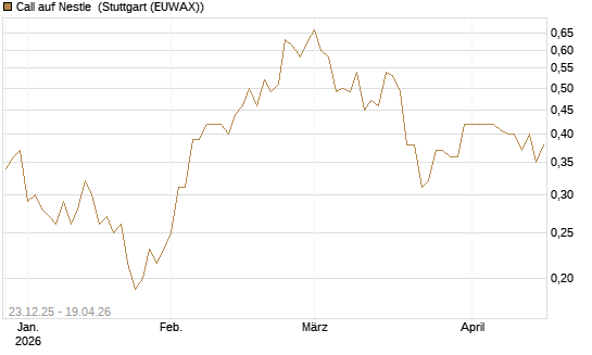 Call auf Nestle [Vontobel] Chart