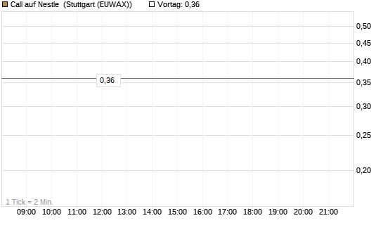 Call auf Nestle [Vontobel] Chart