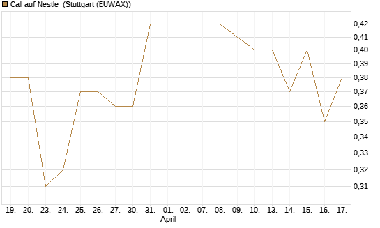 Call auf Nestle [Vontobel] Chart
