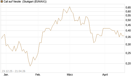 Call auf Nestle [Vontobel] Chart