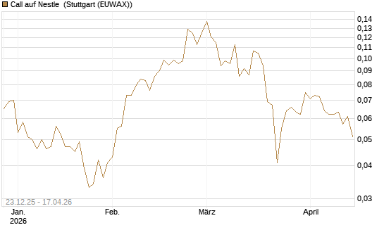 Call auf Nestle [Vontobel] Chart