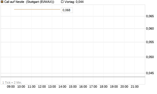 Call auf Nestle [Vontobel] Chart