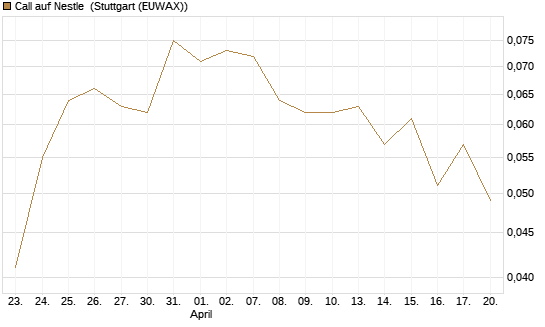 Call auf Nestle [Vontobel] Chart