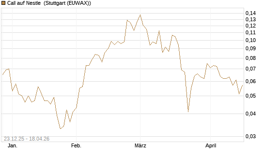 Call auf Nestle [Vontobel] Chart