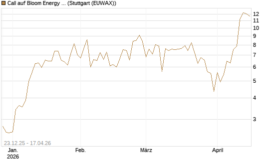 Call auf Bloom Energy A [Vontobel] Chart