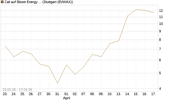 Call auf Bloom Energy A [Vontobel] Chart