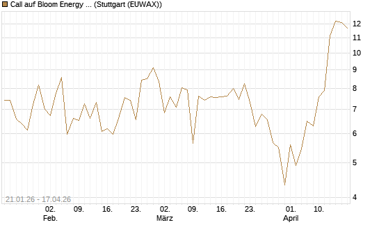 Call auf Bloom Energy A [Vontobel] Chart