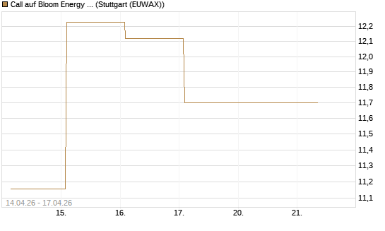 Call auf Bloom Energy A [Vontobel] Chart