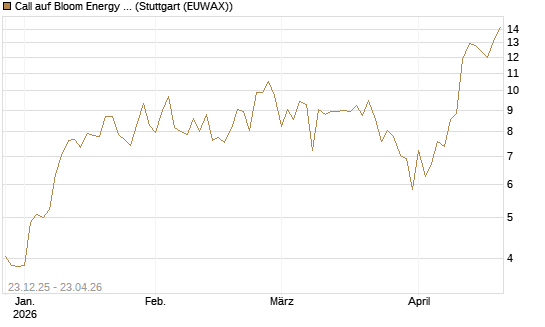 Call auf Bloom Energy A [Vontobel] Chart