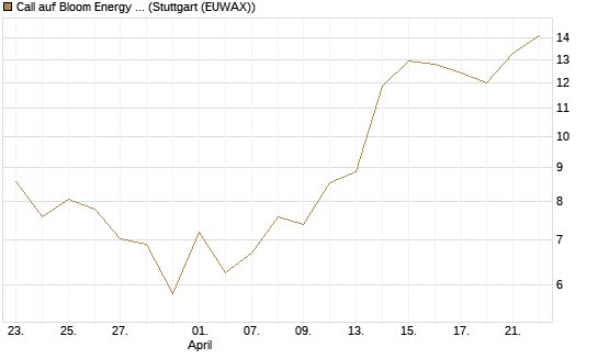 Call auf Bloom Energy A [Vontobel] Chart