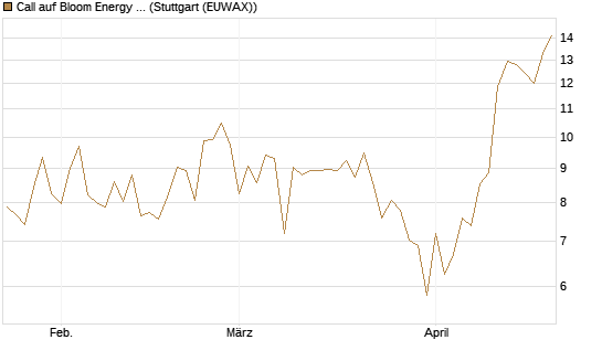 Call auf Bloom Energy A [Vontobel] Chart