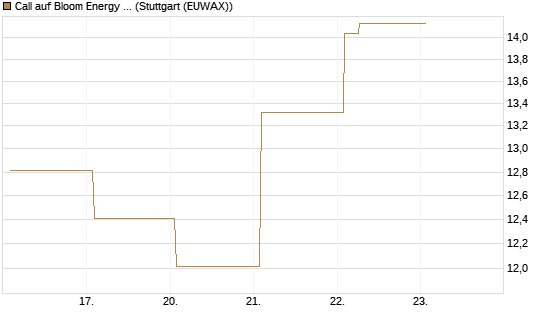 Call auf Bloom Energy A [Vontobel] Chart