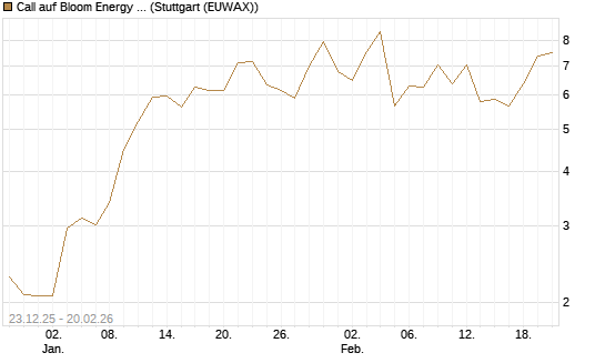 Call auf Bloom Energy A [Vontobel] Chart