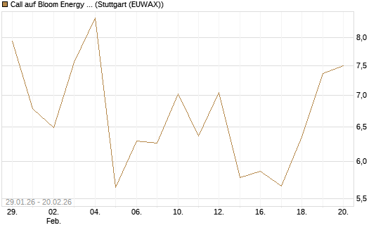 Call auf Bloom Energy A [Vontobel] Chart
