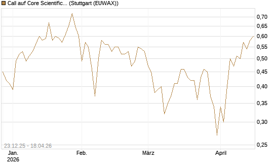 Call auf Core Scientific Inc. St [Vontobel] Chart