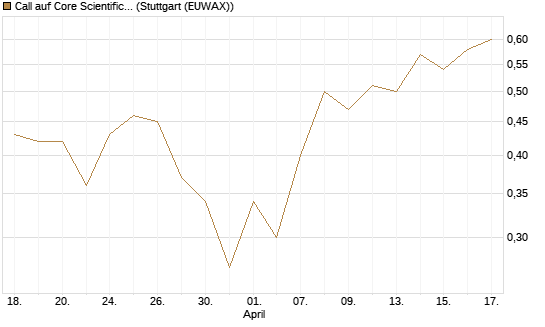 Call auf Core Scientific Inc. St [Vontobel] Chart