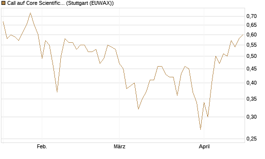 Call auf Core Scientific Inc. St [Vontobel] Chart
