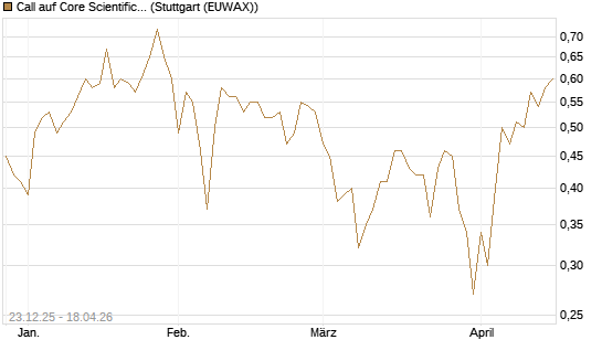 Call auf Core Scientific Inc. St [Vontobel] Chart