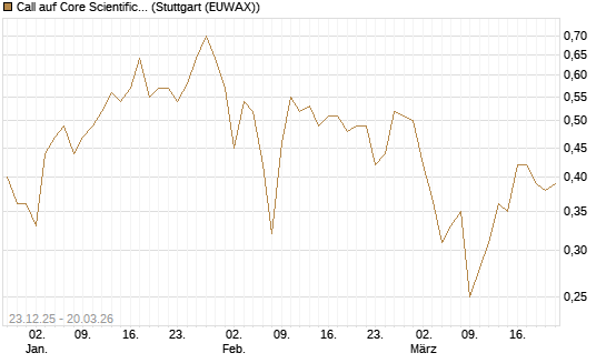 Call auf Core Scientific Inc. St [Vontobel] Chart
