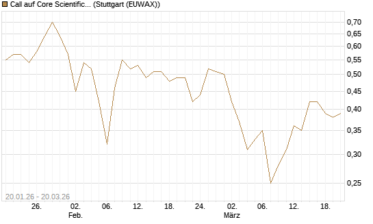 Call auf Core Scientific Inc. St [Vontobel] Chart