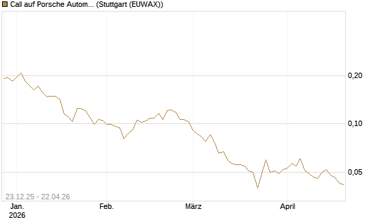 Call auf Porsche Automobil Holding SE Vz [Vontobel] Chart