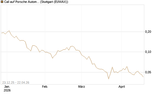 Call auf Porsche Automobil Holding SE Vz [Vontobel] Chart