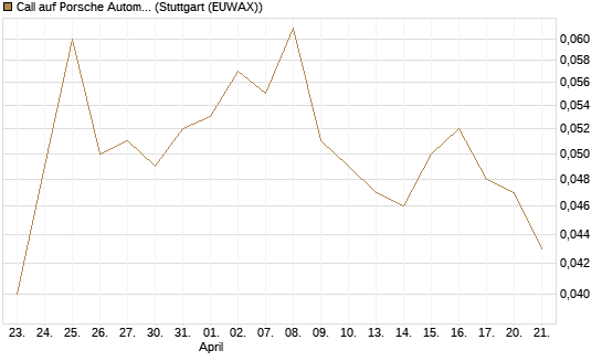 Call auf Porsche Automobil Holding SE Vz [Vontobel] Chart