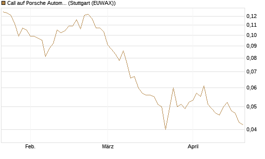 Call auf Porsche Automobil Holding SE Vz [Vontobel] Chart