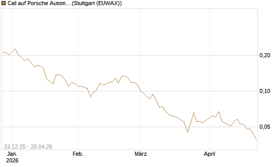 Call auf Porsche Automobil Holding SE Vz [Vontobel] Chart