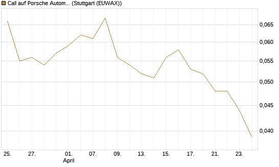 Call auf Porsche Automobil Holding SE Vz [Vontobel] Chart
