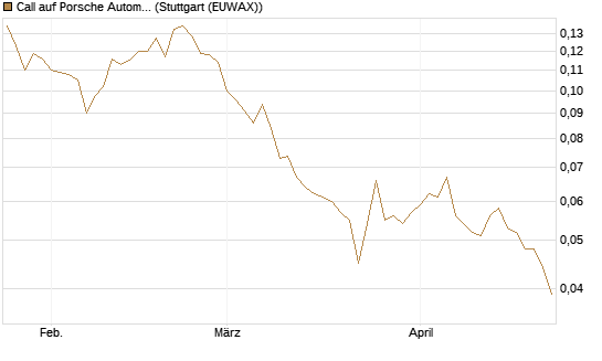 Call auf Porsche Automobil Holding SE Vz [Vontobel] Chart
