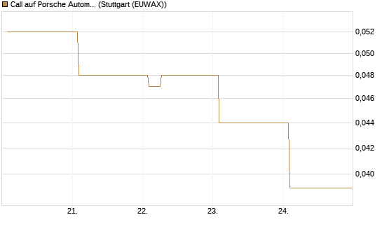 Call auf Porsche Automobil Holding SE Vz [Vontobel] Chart