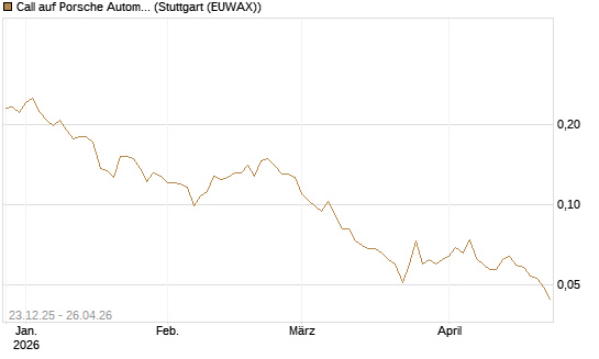 Call auf Porsche Automobil Holding SE Vz [Vontobel] Chart