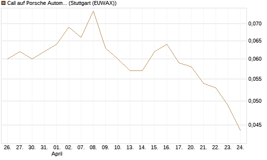Call auf Porsche Automobil Holding SE Vz [Vontobel] Chart